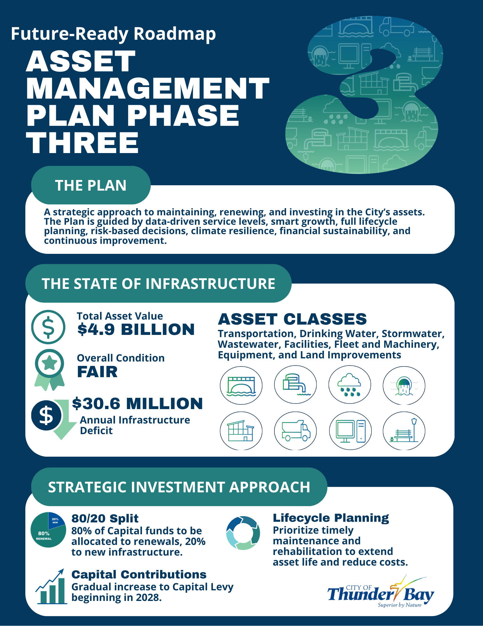 Asset Management Plan Infographic The plan is A strategic approach to maintaining, renewing, and investing in the City’s assets. The Plan is guided by data-driven service levels, smart growth, full lifecycle planning, risk-based decisions, climate resilience, financial sustainability, and continuous improvement.