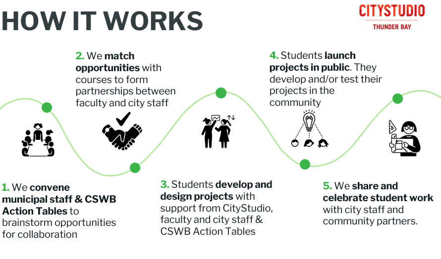 How it works graphic 1. We convene municipal staff & CSWB Action Tables to brainstorm opportunities for collaboration 2. We match opportunities with courses to form partnerships between faculty and City staff 3. Students develop and design projects with support from CityStudio, faculty and City staff & CSWB Action Tables 4. Students launch projects in public. They develop and/or test their projects in the community 5. We share and celebrate student work with City staff and community partners